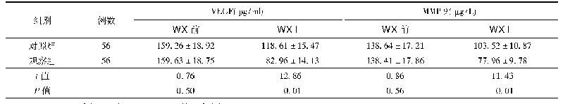 《表2 两组患者治疗前后MMP-9和VEGF表达灰度值比较(±s)》