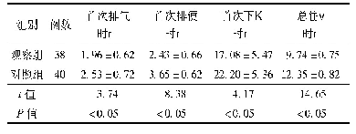 表2 两组患者术后康复效果比较(d,x珋±s)