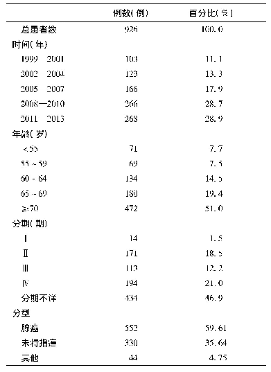 表1 北京某医院1999—2013年前列腺癌患者基本情况