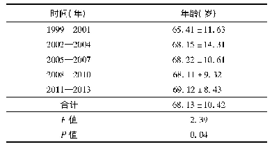 表2 北京某医院1999—2013年各年度前列腺癌患者平均年龄