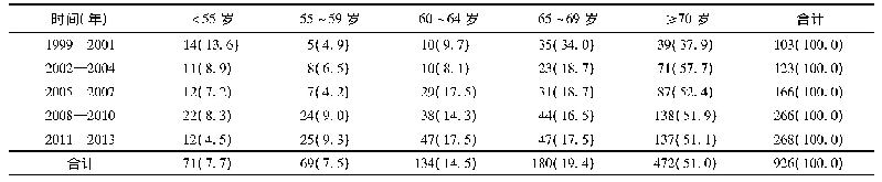 《表3 北京某医院1999—2013年各年龄组前列腺癌患者构成[例(%)]》