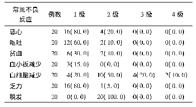 《表1 表柔比星联合异环磷酰胺方案治疗成人脂肪肉瘤的不良反应[例(%)]》