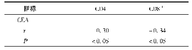 表3 CEA与CD4+和CD8+的相关性