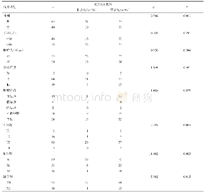 《表1 105例大肠癌患者临床病理参数与KIF20A表达的相关性》