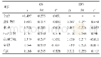 《表3 影响OS、PFS的多因素分析》