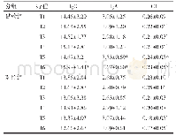表5 两组患者化疗期间的免疫球蛋白变化（g/L)