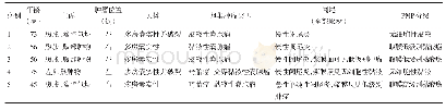 《表1 5例卵巢来源PMP患者主要临床病理特征》