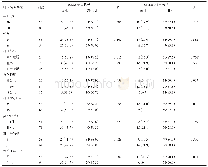 表2 KRAS基因突变状态及SETDB1蛋白表达与临床病理特征的关系例（%）