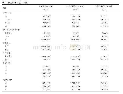 《表1 患者临床特征：结肠癌切除术患者预后列线图模型及危险分层系统构建与验证》