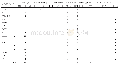 表2 中国人群合并淋巴瘤的AIC具体类型及病例数