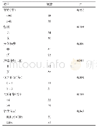 表3 胆囊癌伴腹膜转移预后的单因素分析