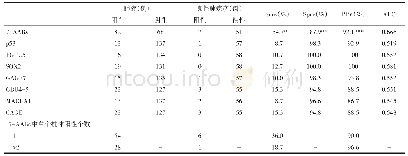 表2 7-AABs与单个自身抗体的Sens、Spec和PPV比较