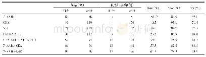 表4 7-AABs与肿瘤标志物的敏感性、特异性和PPV比较