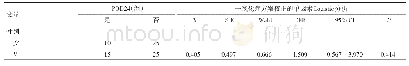 表2 POD24影响因素的一线化疗方案校正的单因素Logistic分析