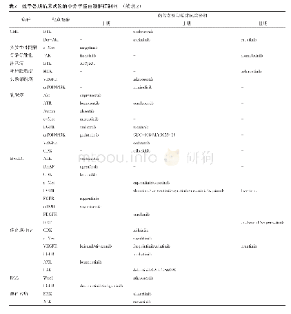 表2 处于各期临床试验的小分子蛋白激酶抑制剂