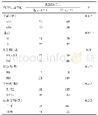 表3 P2RY6表达与肺腺癌临床病理特征相关性例