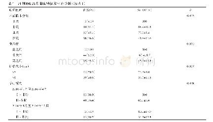 表1 71例RMS患儿临床特征及生存分析