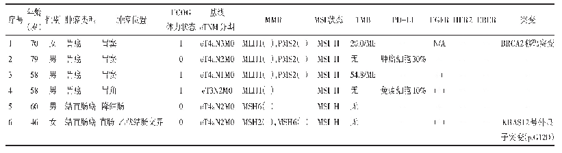 《表1 6例患者特征总结：新辅助免疫治疗对微卫星高度不稳定胃肠肿瘤的有效性和安全性病例探讨》