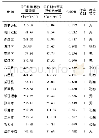 《表5 成都市各区市县畜禽粪便承载力风险评价表》