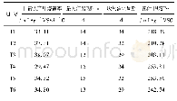 《表3 各处理组产甲烷情况比较》