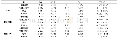 《表2 八段锦干预对患者骨密度影响的Meta回归分析》