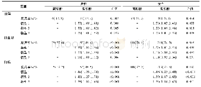 表3 根据多变量血肌酐、低骨密度的odds比率和95%置信区间