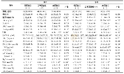 《表2 不同血尿酸水平各指标比较》