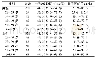 表3 根据年龄组的血清前胶原I型N-末端前肽浓度的中位数和参考区间
