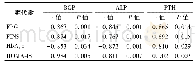 表4 研究组中糖代谢和骨代谢指标的相关性分析