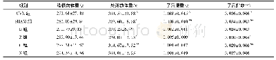 表1 各组大鼠体质量及子宫指数比较(±s,n=6)