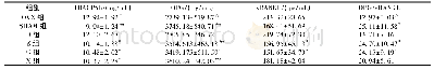 表4 培本固疏方对去势大鼠血清骨代谢指标的影响(±s,n=6)