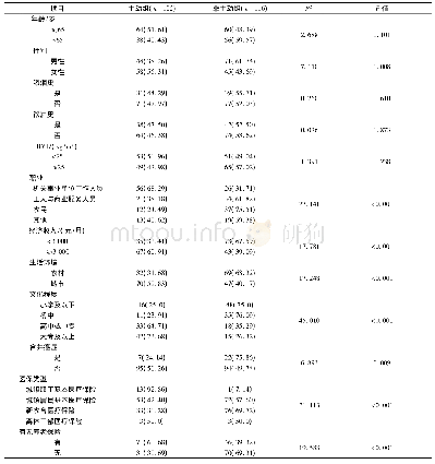表1 两组患者单因素分析(n/%)