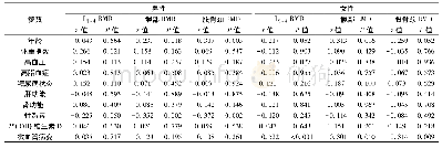 表3 受试者BMD与其他变量之间相关性的多变量分析