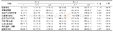 表2 两组GDM患者膳食频率调查结果[n(%)]