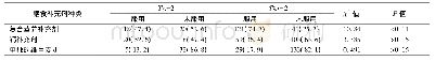 《表4 两组GDM患者膳食营养补充剂摄入情况[n(%)]》