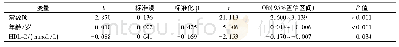 表2 研究对象的BMD多重线性回归分析