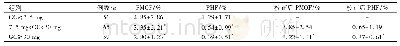 表4 GC校正前后三组间PMOF和PHF比较