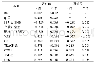 《表3 通过调整年龄和体重指数的绝经后骨质疏松症女性血清趋化因子细胞因子配体3浓度与其他指数的相关性》