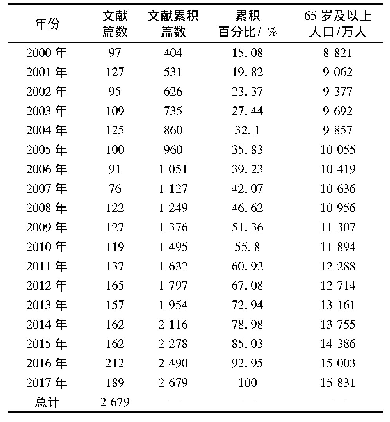续表2 中国1987年-2017年原发性骨质疏松症相关中医药中文文献年份分布表