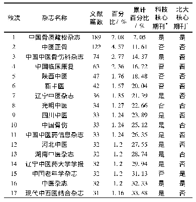 表4 中国1987年-2017年原发性骨质疏松症相关中医药中文文献核心刊源情况表