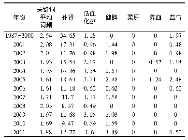 《表6 中国1987年-2017年原发性骨质疏松症相关中医药中文文献主要治疗方法热度值表》