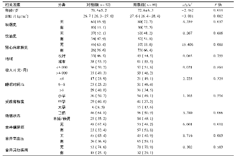 表1 冠心病人群合并骨质疏松症单因素分析[n(%)]