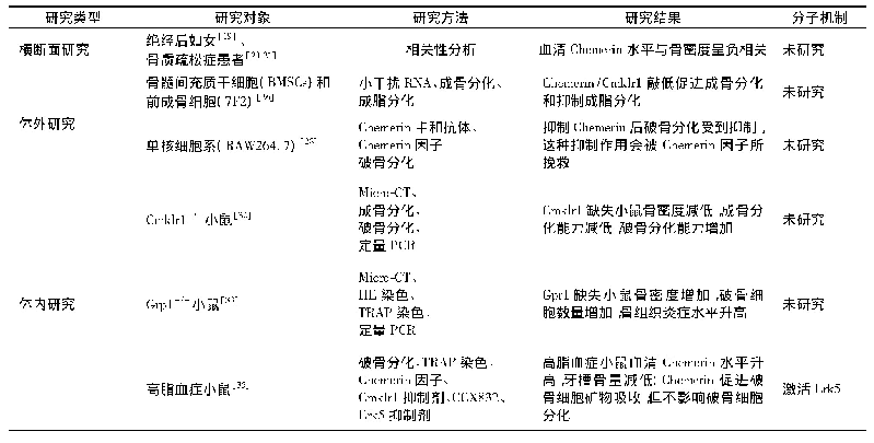 表1 脂肪因子Chemerin对骨代谢影响的研究