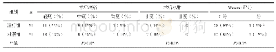 《表1 术后疼痛、水肿和Wexner肛门失禁评分比较》
