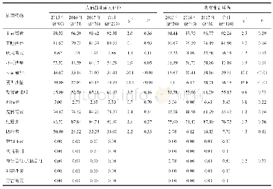 表3 2015—2017年血培养检出主要凝固酶阴性葡萄球菌耐药率 (%)