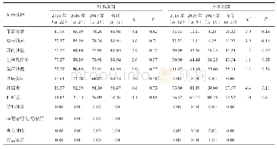 表5 2015—2017年血培养检出主要肠球菌耐药率 (%)