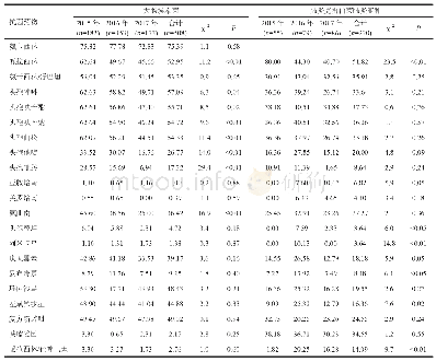 《表6 2015—2017年血培养检出主要肠杆菌科细菌耐药率 (%)》