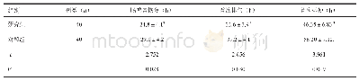 《表2 术后两组患者胃肠道功能恢复时间比较》