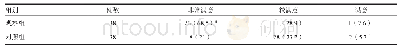 《表2 两组患者术后治疗满意情况调查结果[n (%) ]》