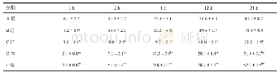 表2 5组患者术后不同时点的舒芬太尼用量比较 (μg, )